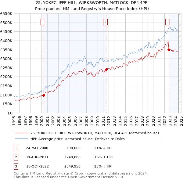 25, YOKECLIFFE HILL, WIRKSWORTH, MATLOCK, DE4 4PE: Price paid vs HM Land Registry's House Price Index