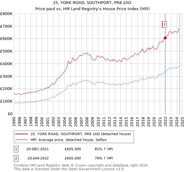 25, YORK ROAD, SOUTHPORT, PR8 2AD: Price paid vs HM Land Registry's House Price Index