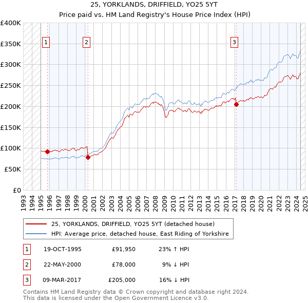 25, YORKLANDS, DRIFFIELD, YO25 5YT: Price paid vs HM Land Registry's House Price Index