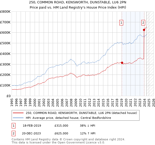 250, COMMON ROAD, KENSWORTH, DUNSTABLE, LU6 2PN: Price paid vs HM Land Registry's House Price Index