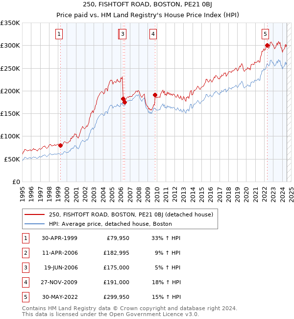 250, FISHTOFT ROAD, BOSTON, PE21 0BJ: Price paid vs HM Land Registry's House Price Index