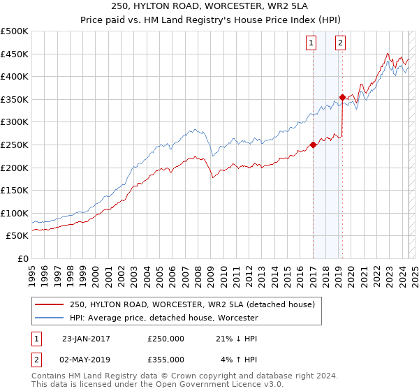 250, HYLTON ROAD, WORCESTER, WR2 5LA: Price paid vs HM Land Registry's House Price Index