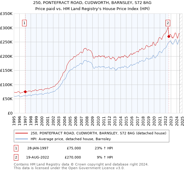 250, PONTEFRACT ROAD, CUDWORTH, BARNSLEY, S72 8AG: Price paid vs HM Land Registry's House Price Index