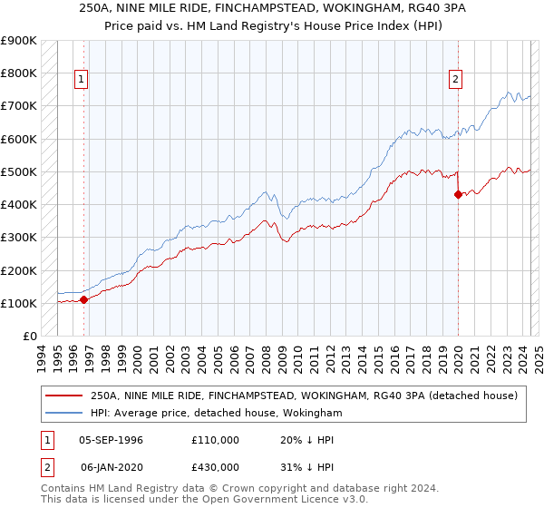 250A, NINE MILE RIDE, FINCHAMPSTEAD, WOKINGHAM, RG40 3PA: Price paid vs HM Land Registry's House Price Index