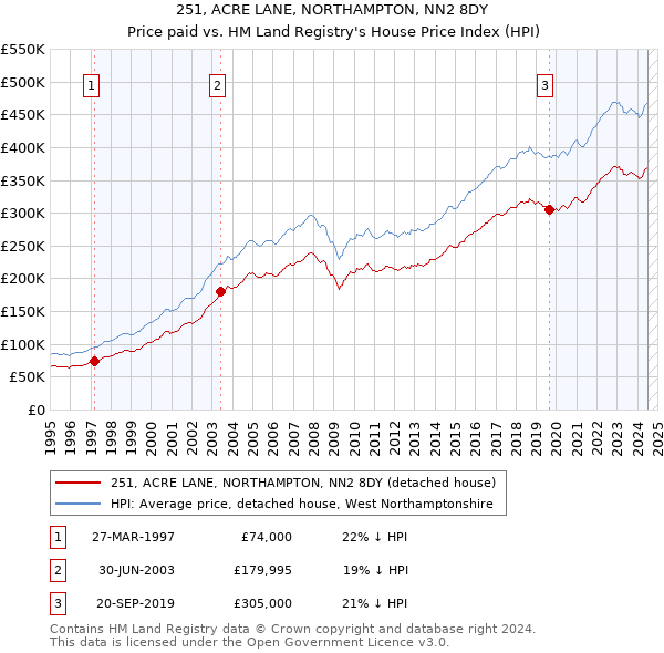 251, ACRE LANE, NORTHAMPTON, NN2 8DY: Price paid vs HM Land Registry's House Price Index