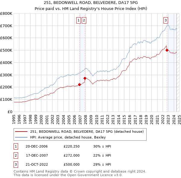 251, BEDONWELL ROAD, BELVEDERE, DA17 5PG: Price paid vs HM Land Registry's House Price Index