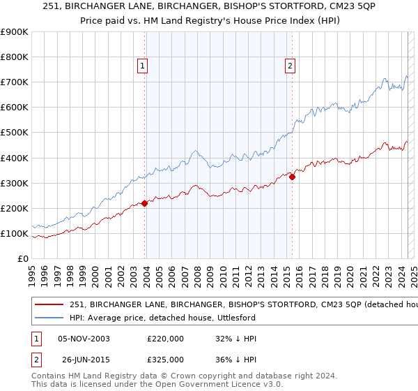 251, BIRCHANGER LANE, BIRCHANGER, BISHOP'S STORTFORD, CM23 5QP: Price paid vs HM Land Registry's House Price Index