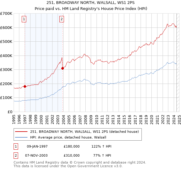 251, BROADWAY NORTH, WALSALL, WS1 2PS: Price paid vs HM Land Registry's House Price Index