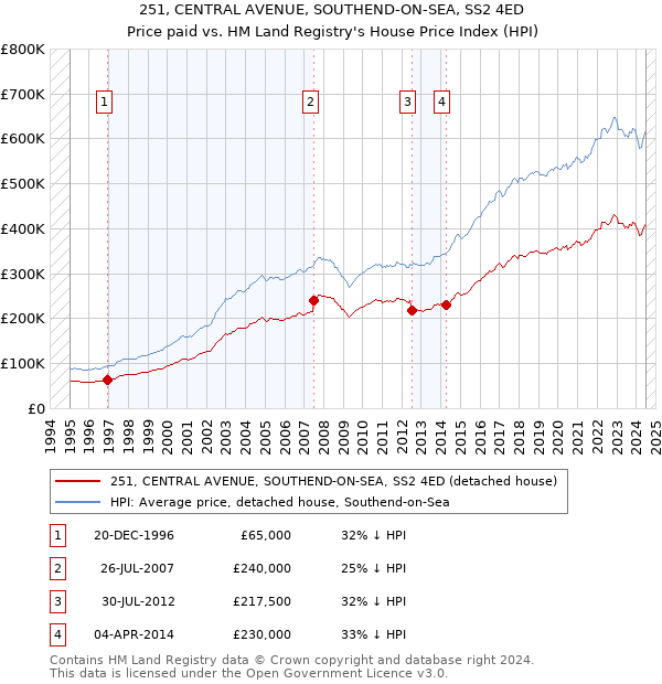 251, CENTRAL AVENUE, SOUTHEND-ON-SEA, SS2 4ED: Price paid vs HM Land Registry's House Price Index