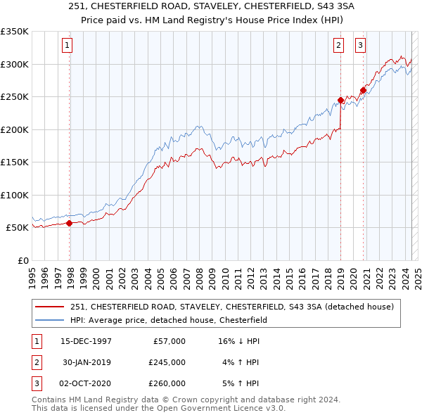 251, CHESTERFIELD ROAD, STAVELEY, CHESTERFIELD, S43 3SA: Price paid vs HM Land Registry's House Price Index