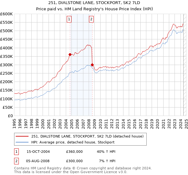 251, DIALSTONE LANE, STOCKPORT, SK2 7LD: Price paid vs HM Land Registry's House Price Index