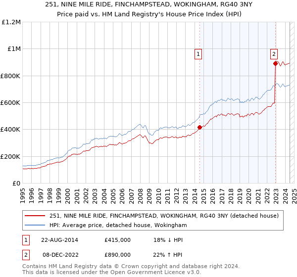 251, NINE MILE RIDE, FINCHAMPSTEAD, WOKINGHAM, RG40 3NY: Price paid vs HM Land Registry's House Price Index