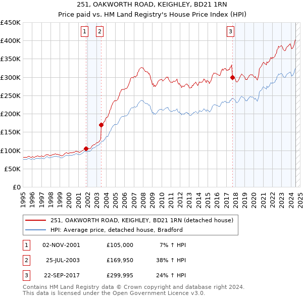 251, OAKWORTH ROAD, KEIGHLEY, BD21 1RN: Price paid vs HM Land Registry's House Price Index