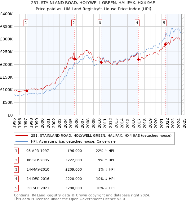 251, STAINLAND ROAD, HOLYWELL GREEN, HALIFAX, HX4 9AE: Price paid vs HM Land Registry's House Price Index