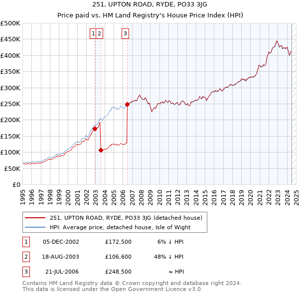 251, UPTON ROAD, RYDE, PO33 3JG: Price paid vs HM Land Registry's House Price Index