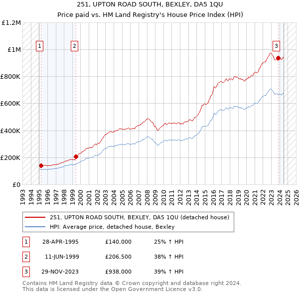 251, UPTON ROAD SOUTH, BEXLEY, DA5 1QU: Price paid vs HM Land Registry's House Price Index