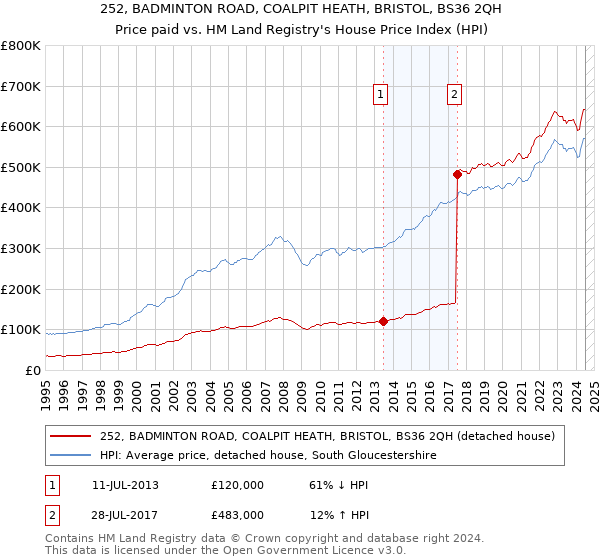 252, BADMINTON ROAD, COALPIT HEATH, BRISTOL, BS36 2QH: Price paid vs HM Land Registry's House Price Index