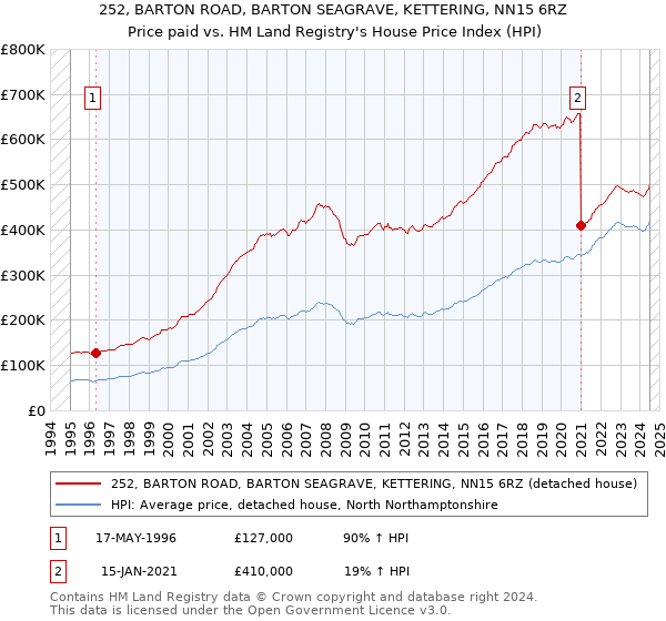 252, BARTON ROAD, BARTON SEAGRAVE, KETTERING, NN15 6RZ: Price paid vs HM Land Registry's House Price Index