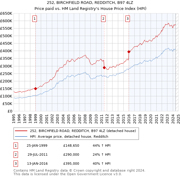 252, BIRCHFIELD ROAD, REDDITCH, B97 4LZ: Price paid vs HM Land Registry's House Price Index