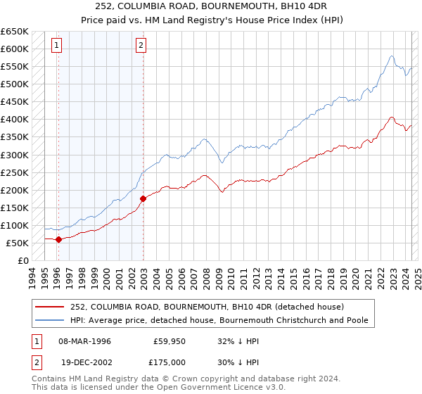 252, COLUMBIA ROAD, BOURNEMOUTH, BH10 4DR: Price paid vs HM Land Registry's House Price Index