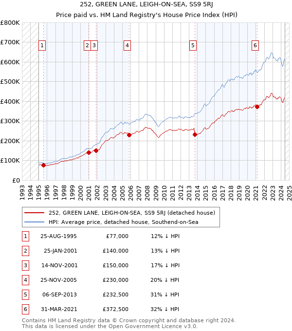 252, GREEN LANE, LEIGH-ON-SEA, SS9 5RJ: Price paid vs HM Land Registry's House Price Index