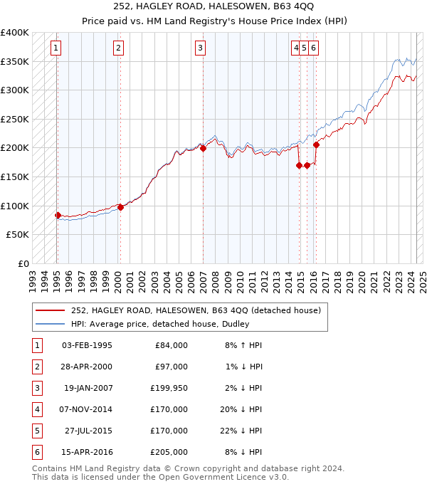 252, HAGLEY ROAD, HALESOWEN, B63 4QQ: Price paid vs HM Land Registry's House Price Index