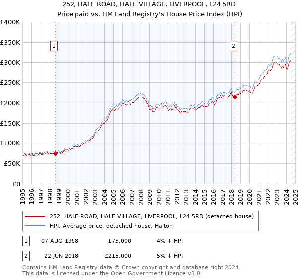 252, HALE ROAD, HALE VILLAGE, LIVERPOOL, L24 5RD: Price paid vs HM Land Registry's House Price Index