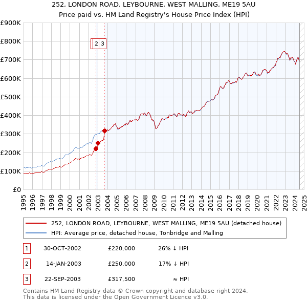 252, LONDON ROAD, LEYBOURNE, WEST MALLING, ME19 5AU: Price paid vs HM Land Registry's House Price Index