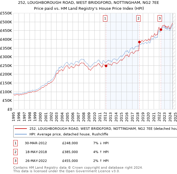 252, LOUGHBOROUGH ROAD, WEST BRIDGFORD, NOTTINGHAM, NG2 7EE: Price paid vs HM Land Registry's House Price Index