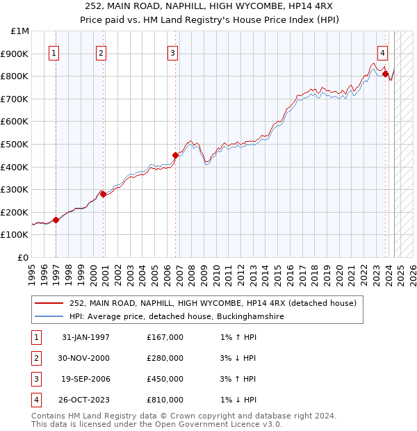 252, MAIN ROAD, NAPHILL, HIGH WYCOMBE, HP14 4RX: Price paid vs HM Land Registry's House Price Index