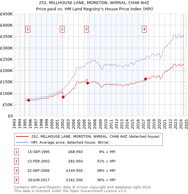 252, MILLHOUSE LANE, MORETON, WIRRAL, CH46 6HZ: Price paid vs HM Land Registry's House Price Index