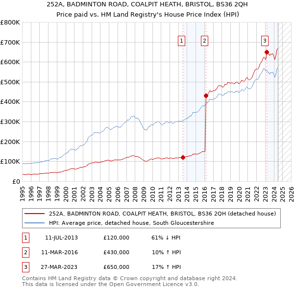 252A, BADMINTON ROAD, COALPIT HEATH, BRISTOL, BS36 2QH: Price paid vs HM Land Registry's House Price Index