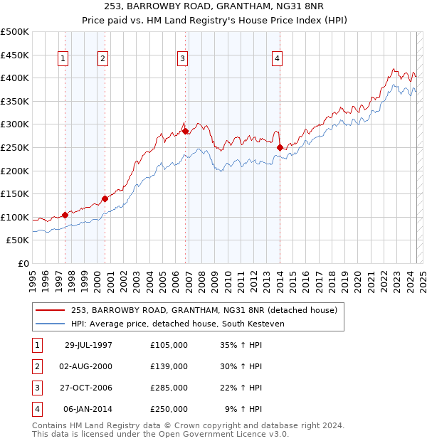 253, BARROWBY ROAD, GRANTHAM, NG31 8NR: Price paid vs HM Land Registry's House Price Index