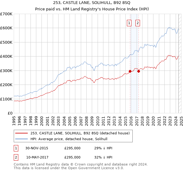 253, CASTLE LANE, SOLIHULL, B92 8SQ: Price paid vs HM Land Registry's House Price Index