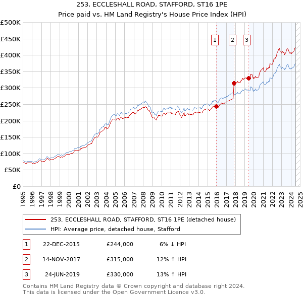 253, ECCLESHALL ROAD, STAFFORD, ST16 1PE: Price paid vs HM Land Registry's House Price Index