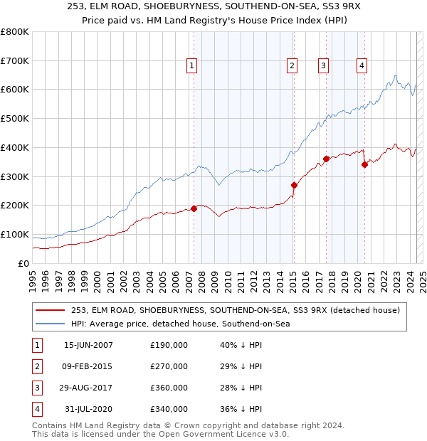 253, ELM ROAD, SHOEBURYNESS, SOUTHEND-ON-SEA, SS3 9RX: Price paid vs HM Land Registry's House Price Index