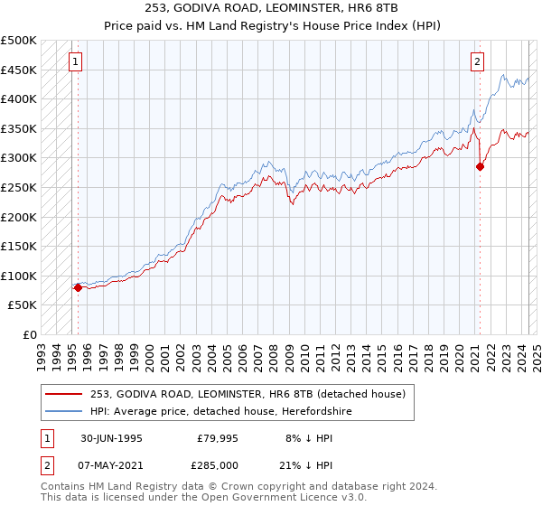 253, GODIVA ROAD, LEOMINSTER, HR6 8TB: Price paid vs HM Land Registry's House Price Index