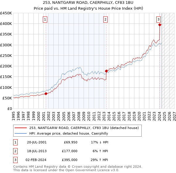 253, NANTGARW ROAD, CAERPHILLY, CF83 1BU: Price paid vs HM Land Registry's House Price Index