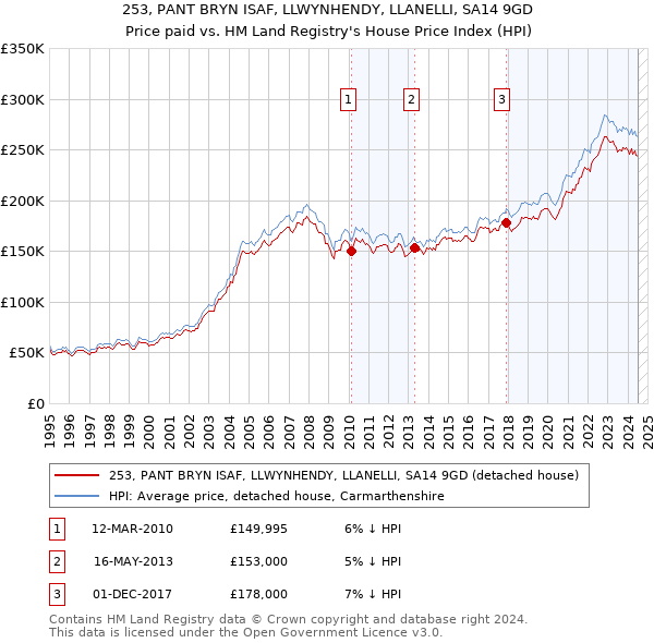 253, PANT BRYN ISAF, LLWYNHENDY, LLANELLI, SA14 9GD: Price paid vs HM Land Registry's House Price Index