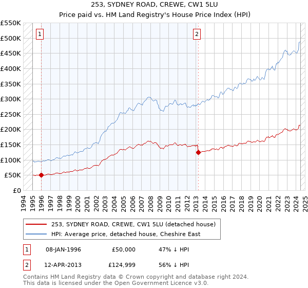 253, SYDNEY ROAD, CREWE, CW1 5LU: Price paid vs HM Land Registry's House Price Index