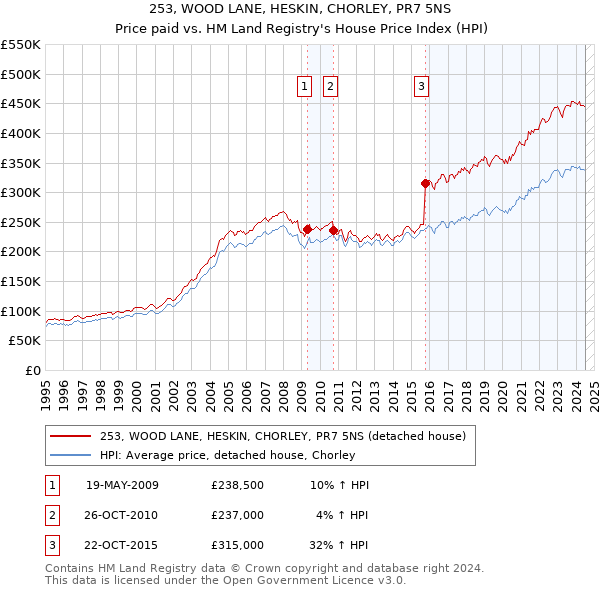 253, WOOD LANE, HESKIN, CHORLEY, PR7 5NS: Price paid vs HM Land Registry's House Price Index