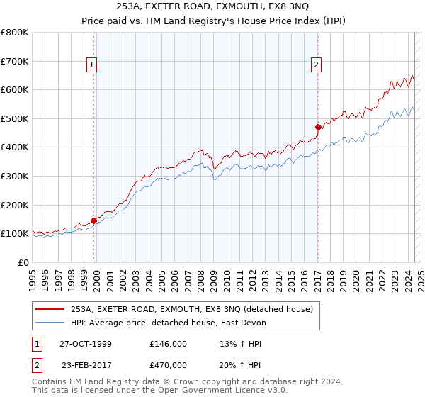 253A, EXETER ROAD, EXMOUTH, EX8 3NQ: Price paid vs HM Land Registry's House Price Index