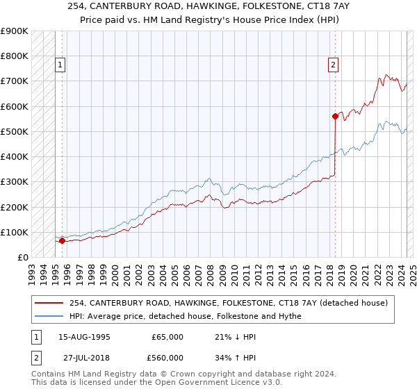 254, CANTERBURY ROAD, HAWKINGE, FOLKESTONE, CT18 7AY: Price paid vs HM Land Registry's House Price Index