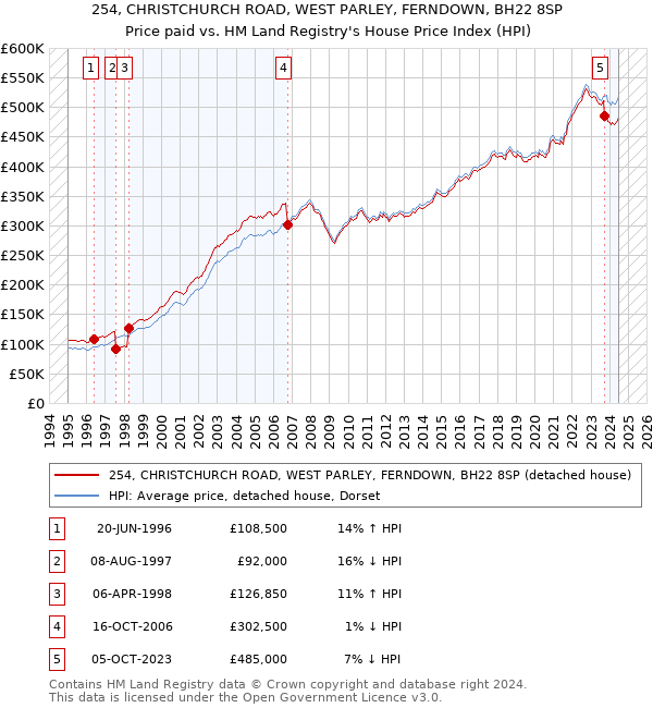 254, CHRISTCHURCH ROAD, WEST PARLEY, FERNDOWN, BH22 8SP: Price paid vs HM Land Registry's House Price Index