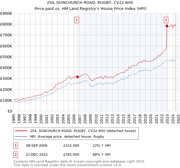 254, DUNCHURCH ROAD, RUGBY, CV22 6HX: Price paid vs HM Land Registry's House Price Index