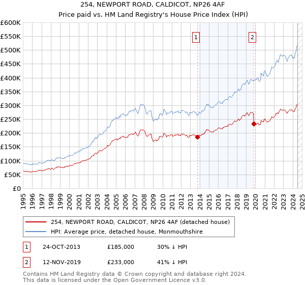 254, NEWPORT ROAD, CALDICOT, NP26 4AF: Price paid vs HM Land Registry's House Price Index