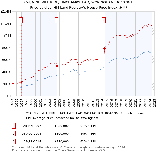 254, NINE MILE RIDE, FINCHAMPSTEAD, WOKINGHAM, RG40 3NT: Price paid vs HM Land Registry's House Price Index