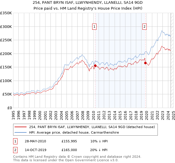 254, PANT BRYN ISAF, LLWYNHENDY, LLANELLI, SA14 9GD: Price paid vs HM Land Registry's House Price Index