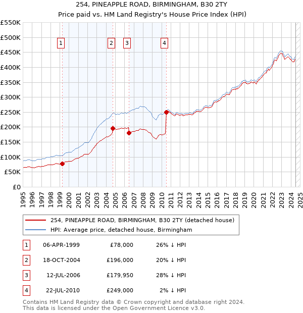 254, PINEAPPLE ROAD, BIRMINGHAM, B30 2TY: Price paid vs HM Land Registry's House Price Index