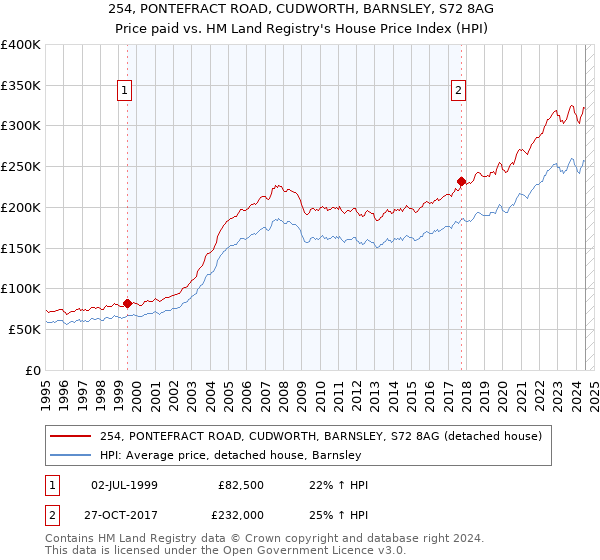 254, PONTEFRACT ROAD, CUDWORTH, BARNSLEY, S72 8AG: Price paid vs HM Land Registry's House Price Index